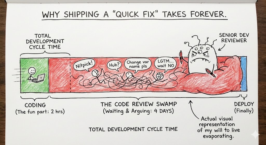 Graf som viser hvor mye tid code review tar i et team